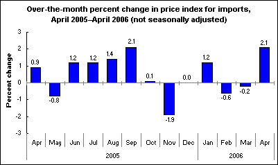 Over-the-month percent change in price index for imports, April 2005–April 2006 (not seasonally adjusted)