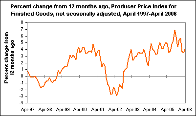 Percent change from 12 months ago, Producer Price Index for Finished Goods, not seasonally adjusted, April 1997-April 2006