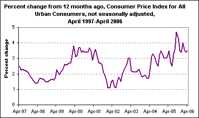 Percent change from 12 months ago, Consumer Price Index for All Urban Consumers, not seasonally adjusted, April 1997-April 2006