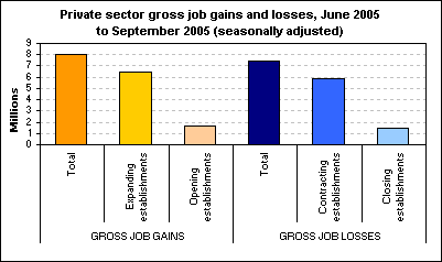 Private sector gross job gains and losses, June 2005 to September 2005 (seasonally adjusted)