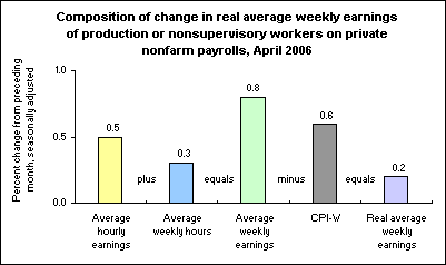 Composition of change in real average weekly earnings of production or nonsupervisory workers on private nonfarm payrolls, April 2006