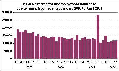 Initial claimants for unemployment insurance due to mass layoff events, January 2003 to April 2006