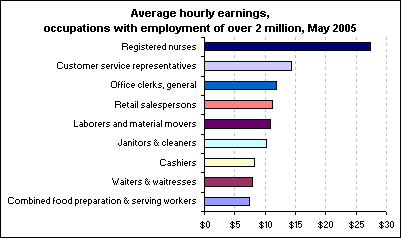 Average hourly earnings, occupations with employment of over 2 million, May 2005