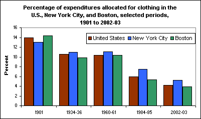 Percentage of expenditures allocated for clothing in the U.S., New York City, and Boston, selected periods, 1901 to 2002-03