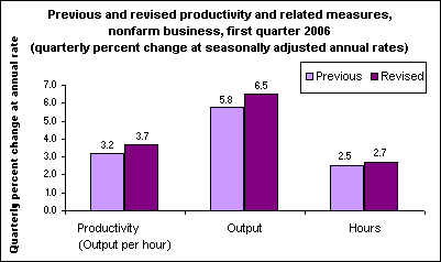 Previous and revised productivity and related measures, nonfarm business, first quarter 2006 (quarterly percent change at seasonally adjusted annual rates)