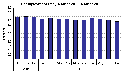 Unemployment rate, October 2005-October 2006