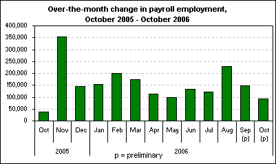 Over-the-month change in payroll employment, October 2005 - October 2006