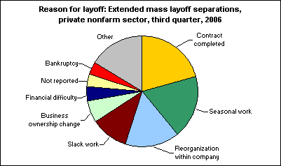 Reason for layoff: Extended mass layoff separations, private nonfarm sector, third quarter, 2006