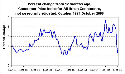 Percent change from 12 months ago, Consumer Price Index for All Urban Consumers, not seasonally adjusted, October 1997-October 2006