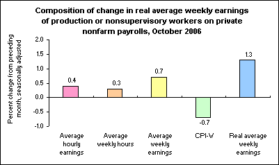 Composition of change in real average weekly earnings of production or nonsupervisory workers on private nonfarm payrolls, October 2006