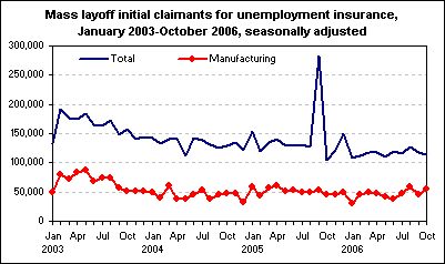 Mass layoff initial claimants for unemployment insurance, January 2003-October 2006, seasonally adjusted