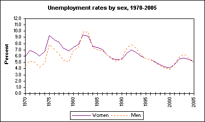 Unemployment rates by sex, 1970-2005