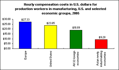 Hourly compensation costs in U.S. dollars for production workers in manufacturing, U.S. and selected economic groups, 2005