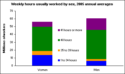 Weekly hours usually worked by sex, 2005 annual averages