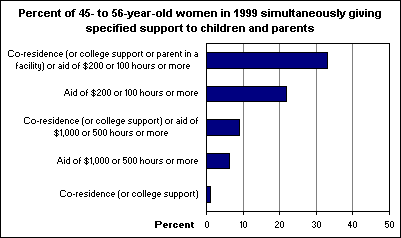 Percent of 45- to 56-year-old women in 1999 simultaneously giving specified support to children and parents
