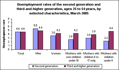 Unemployment rates of the second generation and third-and-higher generation, ages 25 to 54 years, by selected characteristics, March 2005