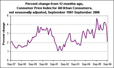 Percent change from 12 months ago, Consumer Price Index for All Urban Consumers, not seasonally adjusted, September 1997-September 2006