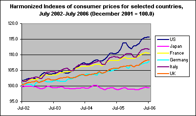 Harmonized Indexes of consumer prices for selected countries, July 2002-July 2006 (December 2001 = 100.0)