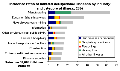 Incidence rates of nonfatal occupational illnesses by industry and category of illness, 2005