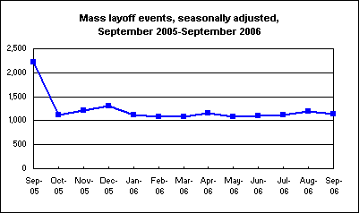 Mass layoff events, seasonally adjusted, September 2005-September 2006