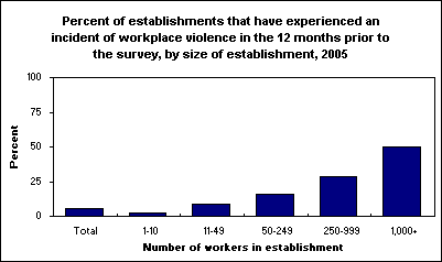 Percent of establishments that have experienced an incident of workplace violence in the 12 months prior to the survey, by size of establishment, 2005