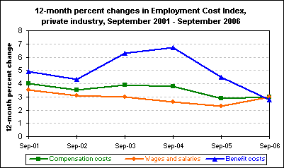 12-month percent changes in Employment Cost Index, private industry, September 2001 - September 2006