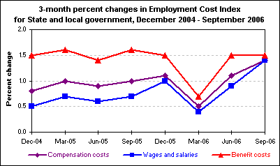 3-month percent changes in Employment Cost Index for State and local government, December 2004 - September 2006