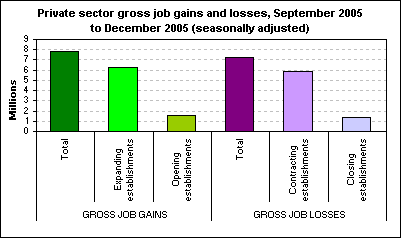 Private sector gross job gains and losses, September 2005 to December 2005 (seasonally adjusted)