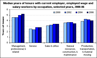 Median years of tenure with current employer, employed wage and salary workers by occupation, selected years, 2000-06