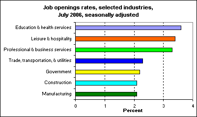 Job openings rates, selected industries, July 2006, seasonally adjusted