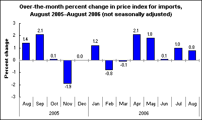 Over-the-month percent change in price index for imports, August 2005–August 2006 (not seasonally adjusted)