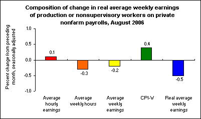 Composition of change in real average weekly earnings of production or nonsupervisory workers on private nonfarm payrolls, August 2006