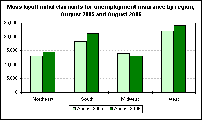 Mass layoff initial claimants for unemployment insurance by region, August 2005 and August 2006