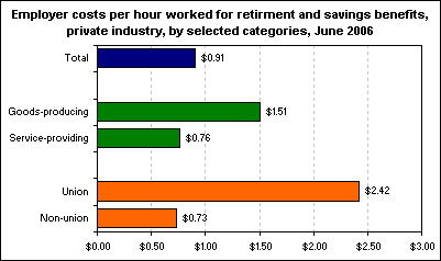 Employer costs per hour worked for retirment and savings benefits, private industry, by selected categories, June 2006