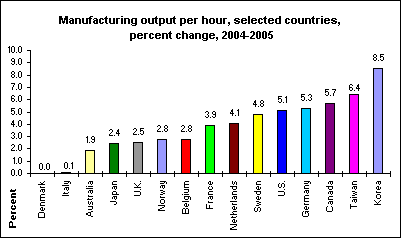 Manufacturing output per hour, selected countries, percent change, 2004-2005