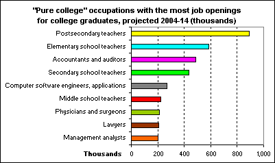 'Pure college' occupations with the most job openings for college graduates, projected 2004-14 (thousands)
