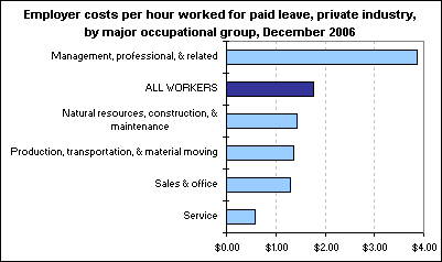 Employer costs per hour worked for paid leave, private industry, by major occupational group, December 2006