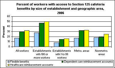 Percent of workers with access to Section 125 cafeteria benefits by size of establishment and geographic area, 2006