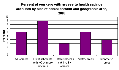 Percent of workers with access to health savings accounts by size of establishment and geographic area, 2006
