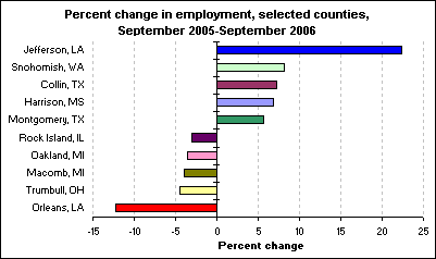 Percent change in employment, selected counties, September 2005-September 2006