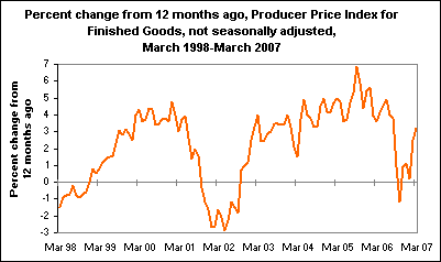 Percent change from 12 months ago, Producer Price Index for Finished Goods, not seasonally adjusted, March 1998-March 2007