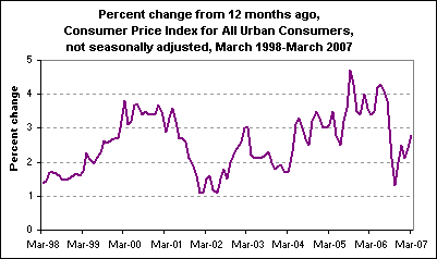 Percent change from 12 months ago, Consumer Price Index for All Urban Consumers, not seasonally adjusted, March 1998-March 2007
