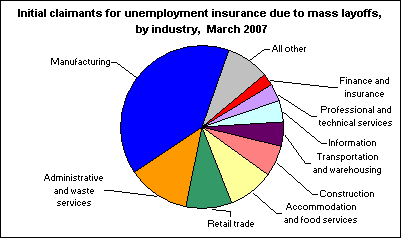Initial claimants for unemployment insurance due to mass layoffs, by industry, March 2007