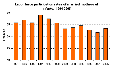 Labor force participation rates of married mothers of infants, 1994-2005