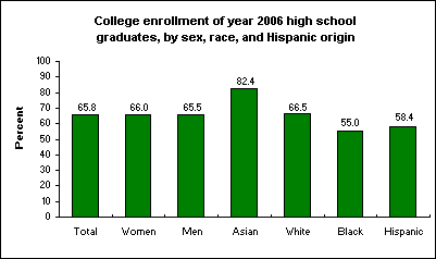 College enrollment of year 2006 high school graduates, by sex, race, and Hispanic origin