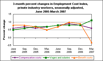 3-month percent changes in Employment Cost Index, private industry workers, seasonally adjusted, June 2005-March 2007