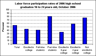 Labor force participation rates of 2006 high school graduates 16 to 24 years old, October 2006