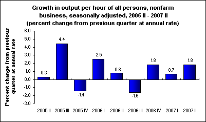 Growth in output per hour of all persons, nonfarm business, seasonally adjusted, 2005 II - 2007 II (percent change from previous quarter at annual rate)