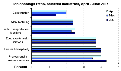 Job openings rates, selected industries, April - June 2007
