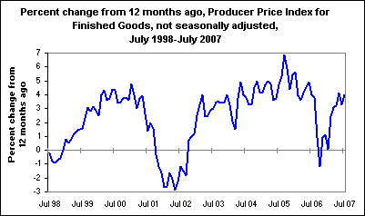 Percent change from 12 months ago, Producer Price Index for Finished Goods, not seasonally adjusted, July 1998-July 2007